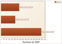 revenue by staff bar chart customized